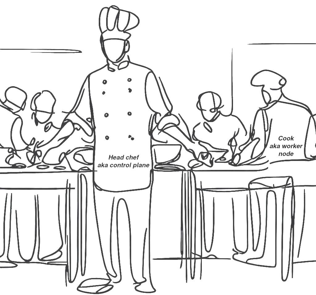 Drawing of head chef (aka controlplane) distributing work to kitchen assistants (aka worker nodes)
