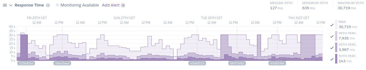 Screenshot of Heroku metrics showing request time above 8 seconds and up to 30 seconds