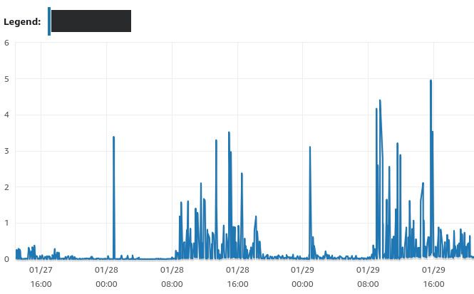 Screenshot of Queue Depth metric in AWS showing spikes