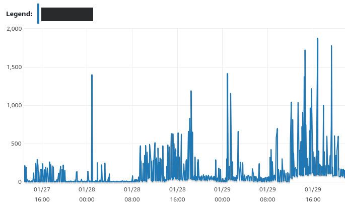 Screenshot of Read IOPS metric in AWS showing spikes