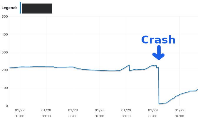 Screenshot of Swap metric in AWS showing swap going to 0 after crash
